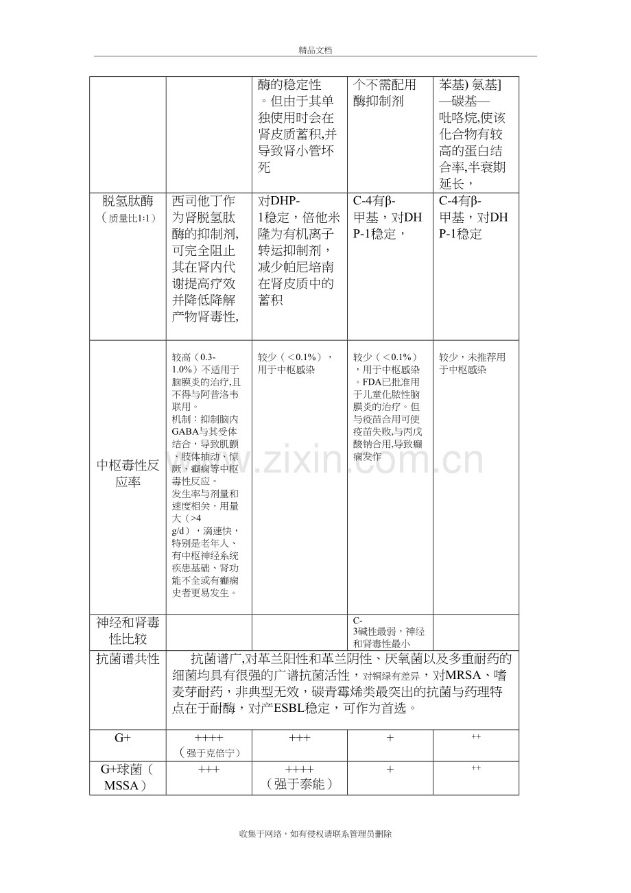 四种碳青霉烯类药物的比较41915.doc_第3页