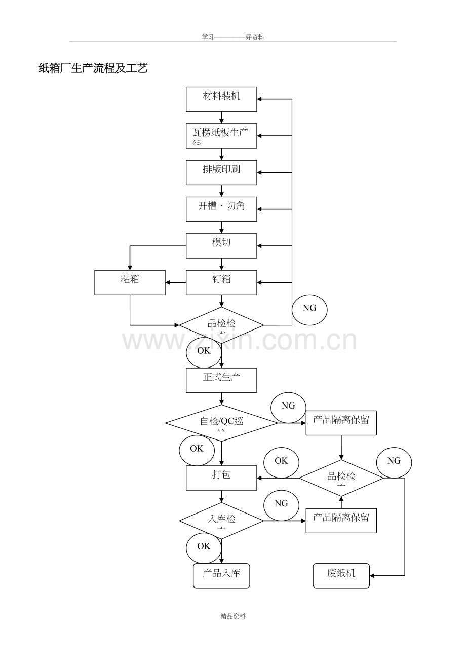 纸箱厂生产流程图教学提纲.doc_第2页