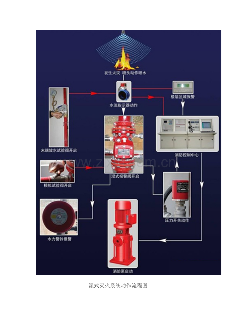 湿式自动喷水灭火系统-消防设施操作图解讲课稿.docx_第3页