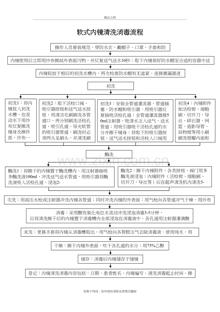 软式内镜清洗消毒流程知识分享.doc_第2页