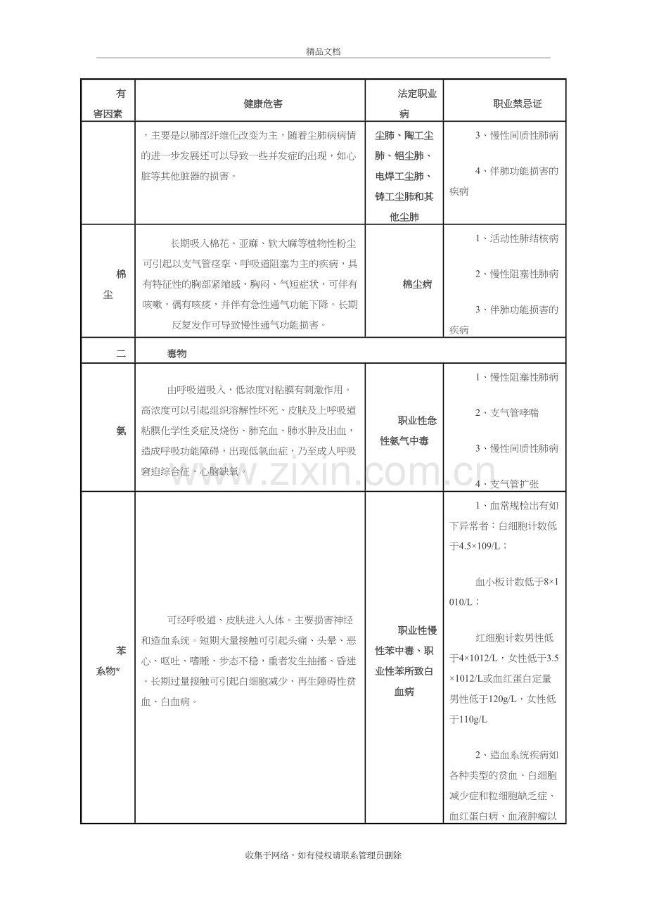 常见职业危害相应职业禁忌症(简表)讲课稿.doc_第3页