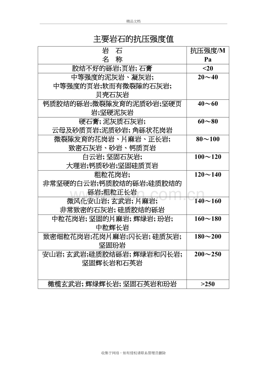 主要岩石的抗压强度值教学内容.doc_第2页