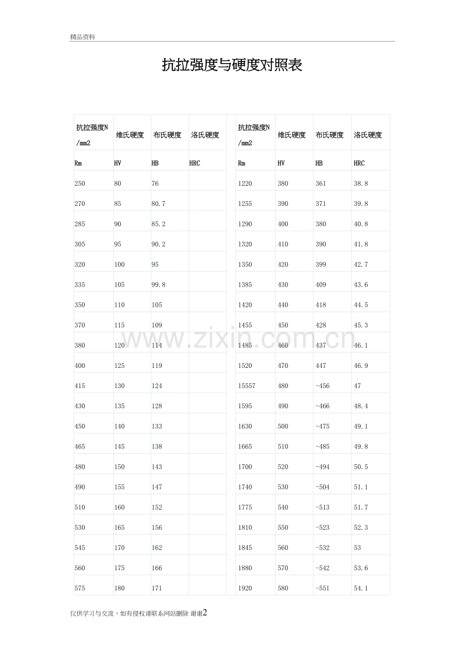 抗拉强度和硬度对照表学习资料.doc_第2页