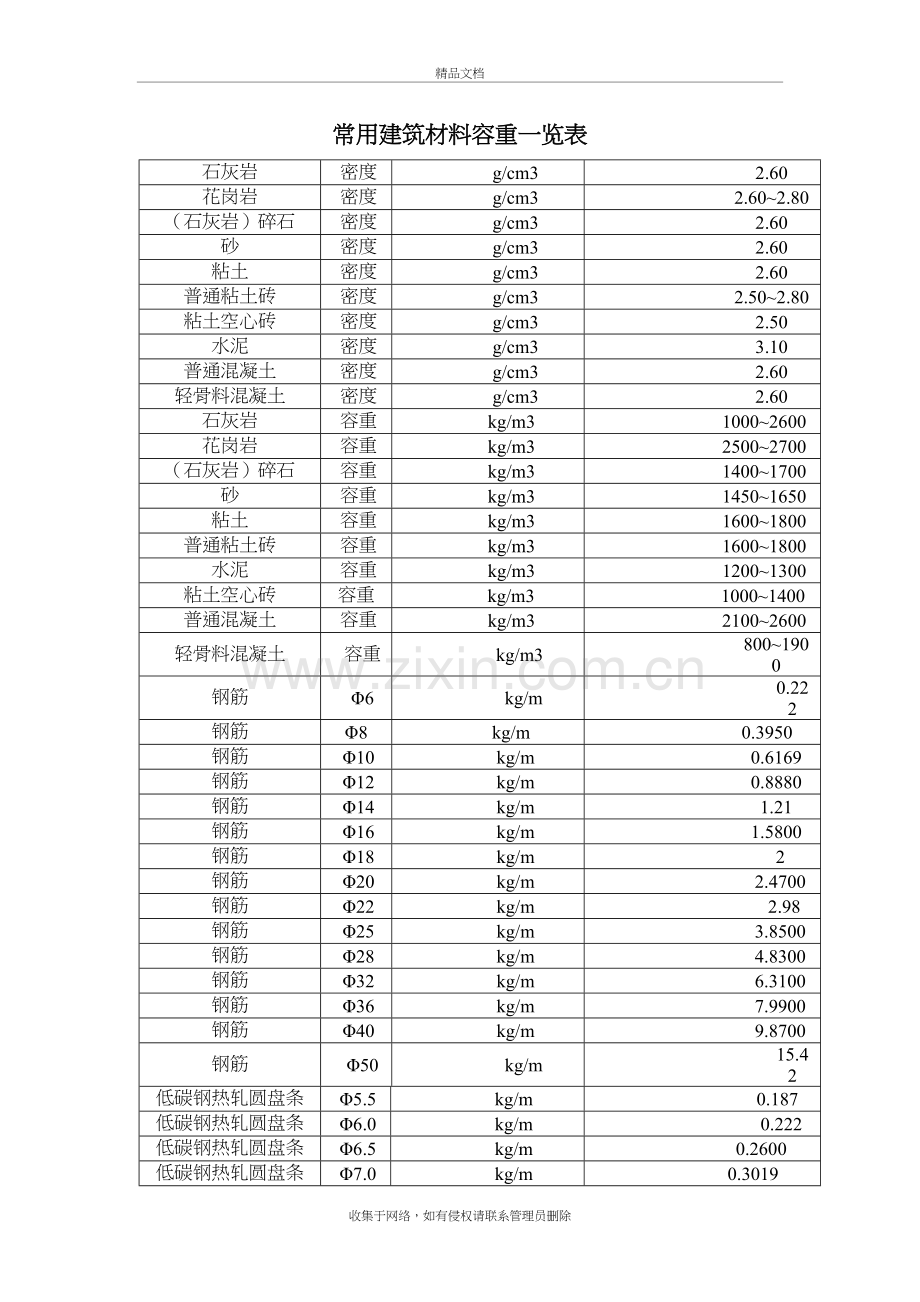 常用建筑材料容重一览表教学文案.doc_第2页