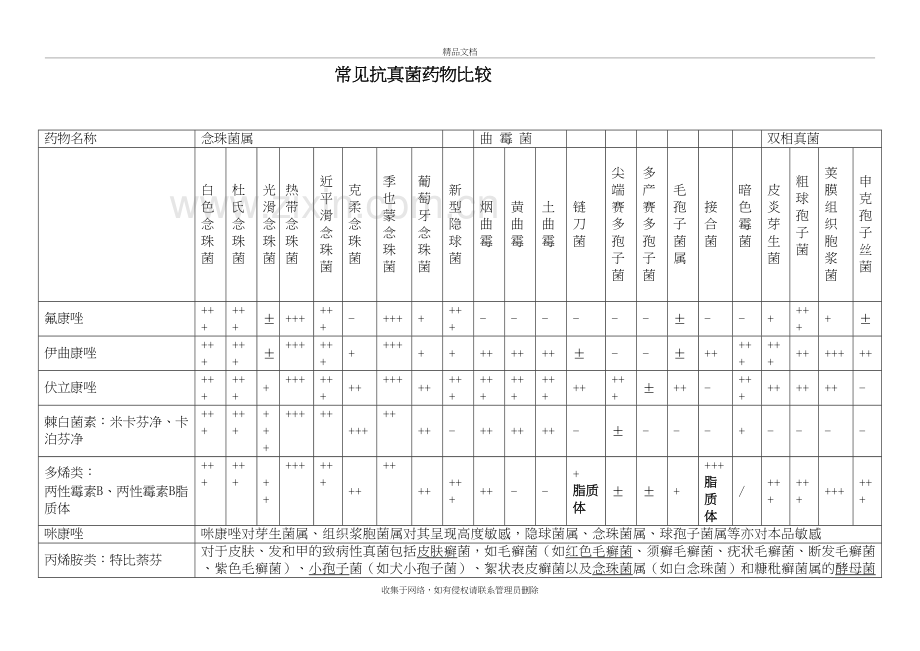 常见抗真菌药物比较讲课教案.doc_第2页