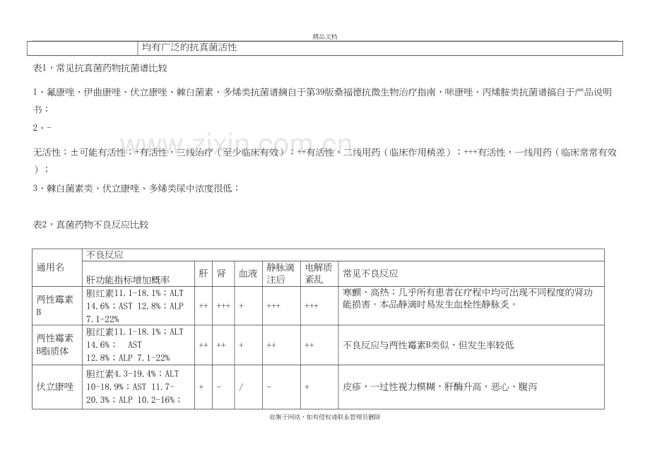 常见抗真菌药物比较讲课教案.doc_第3页