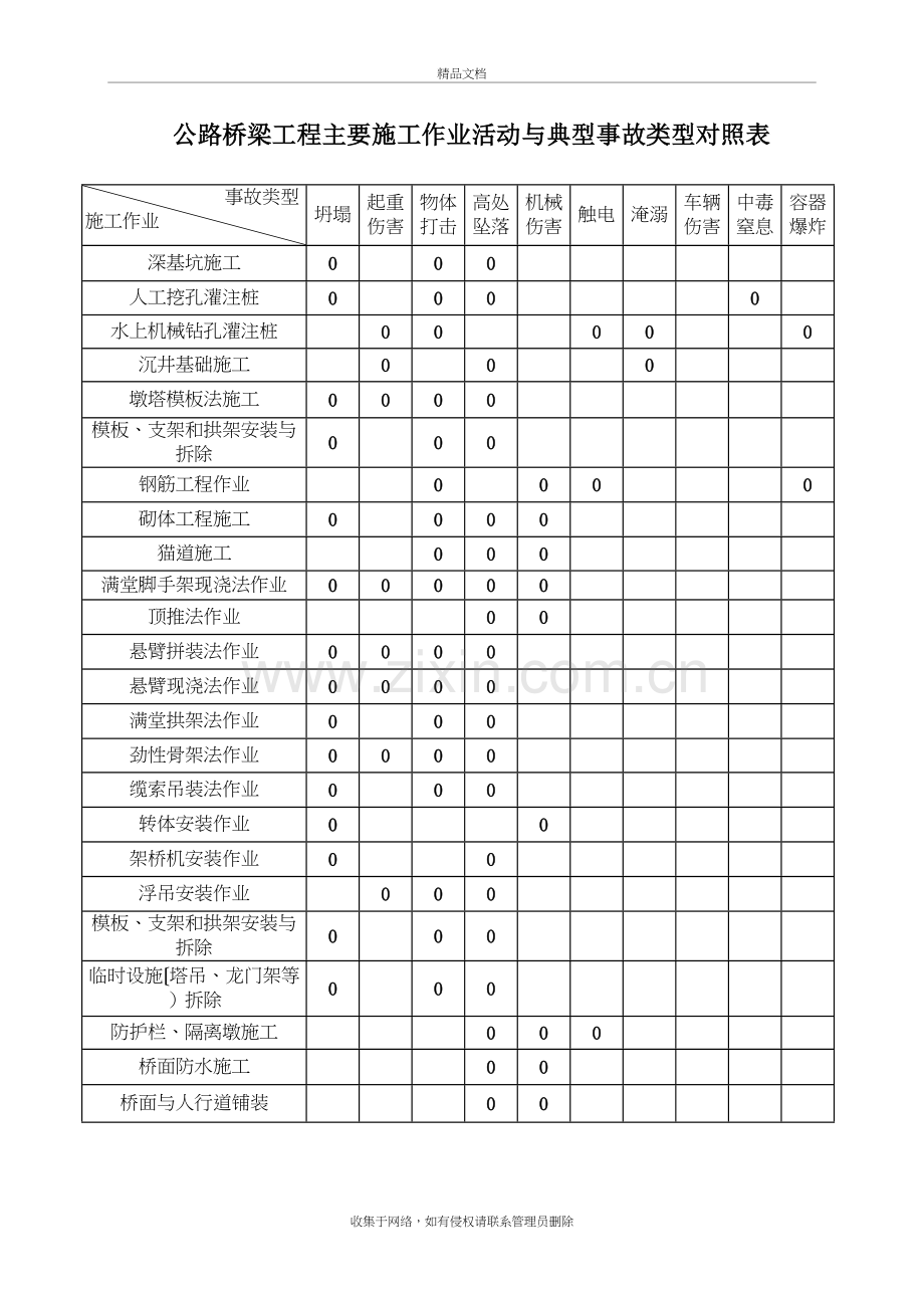 公路桥梁工程主要施工作业活动与典型事故类型对照表教学文稿.doc_第2页