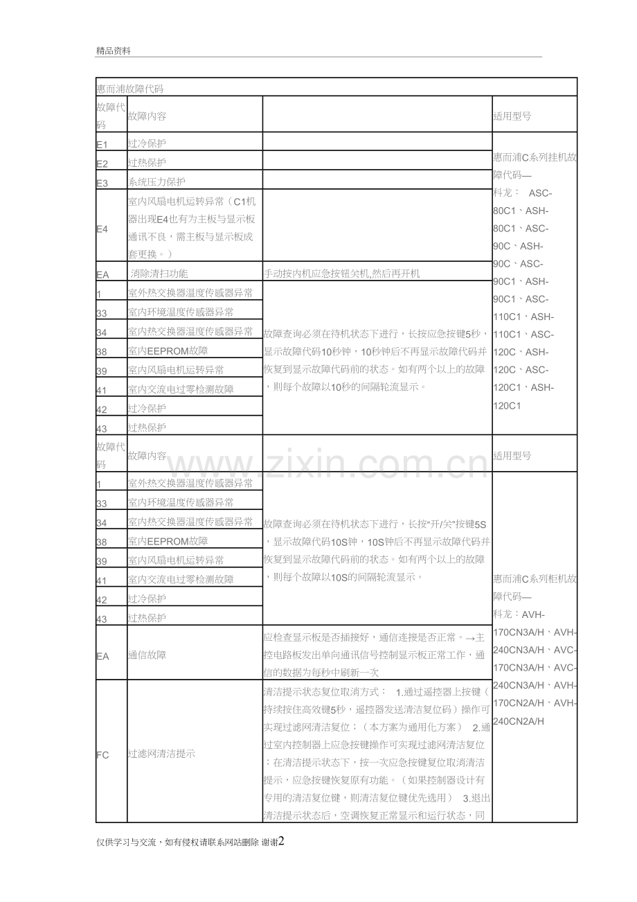 惠而浦空调故障代码知识分享.doc_第2页