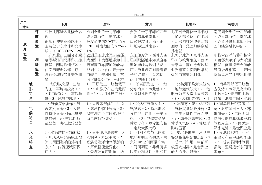 世界区域地理知识表格(1)学习资料.doc_第2页