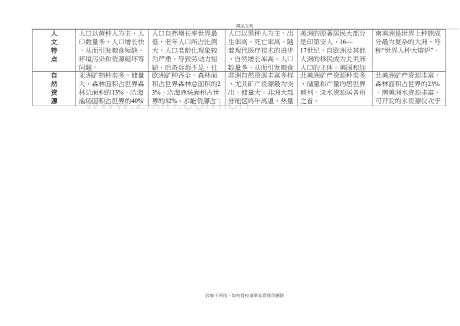 世界区域地理知识表格(1)学习资料.doc_第3页