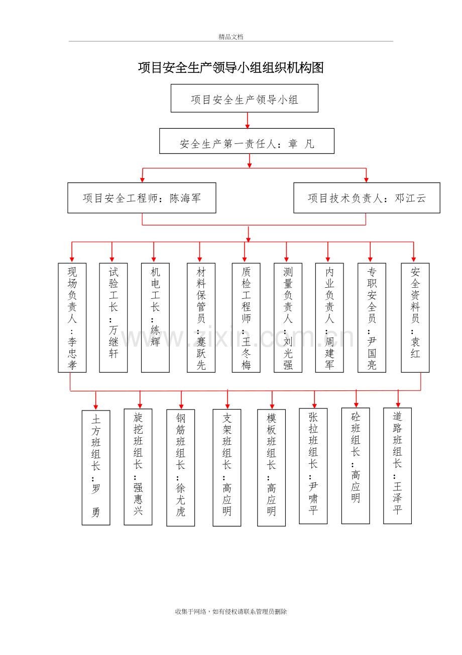 项目安全生产领导小组组织机构图教学内容.doc_第2页