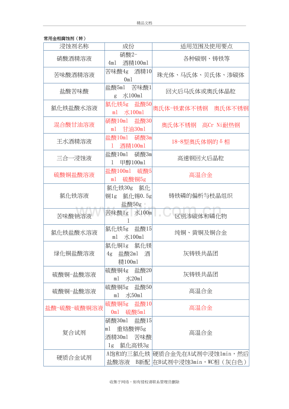 常用金相腐蚀剂36402备课讲稿.doc_第2页