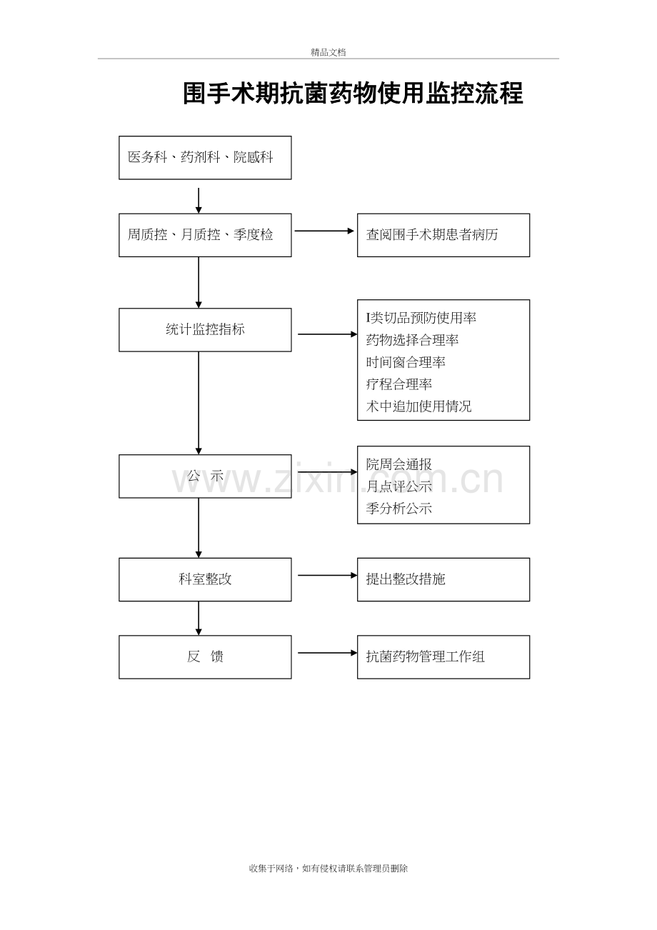 围手术期抗菌药物使用管理制度和教学文案.doc_第3页