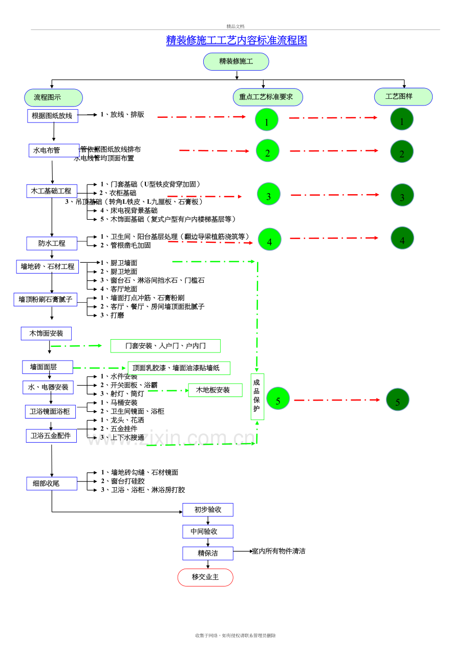 精装修施工工艺流程图说课材料.doc_第2页