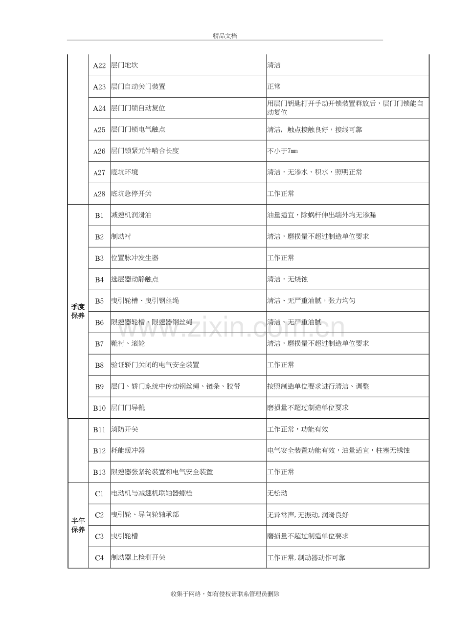 电梯维保周期保养项目表教案资料.doc_第3页