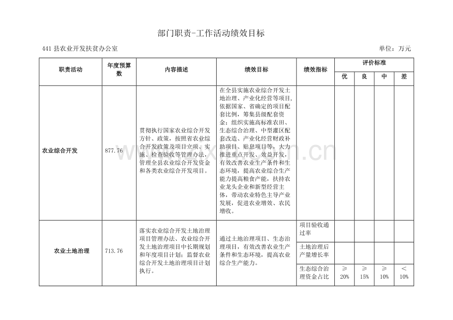 深州市农开办年部门预算信息公开讲解学习.doc_第3页