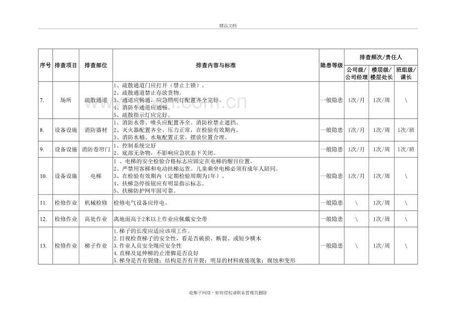 商场超市安全隐患排查表讲课讲稿.doc_第3页