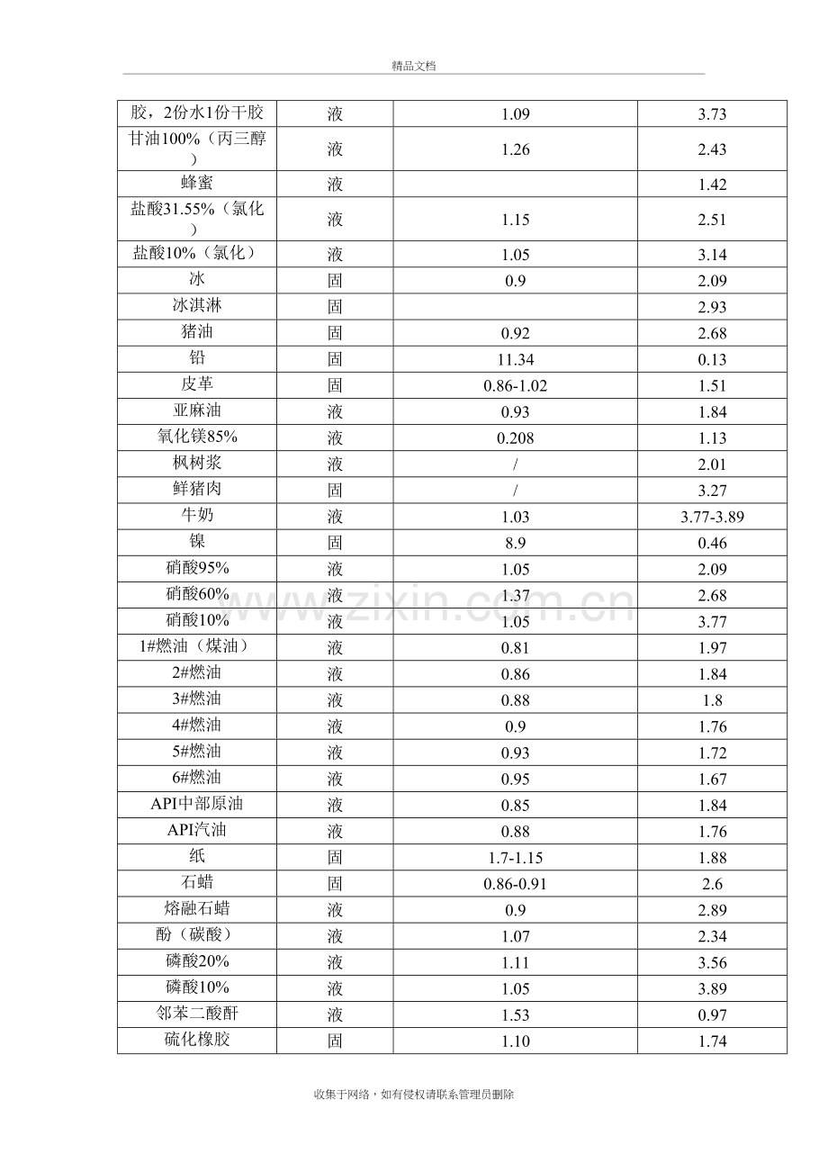 常见物质比热容讲课稿.doc_第3页