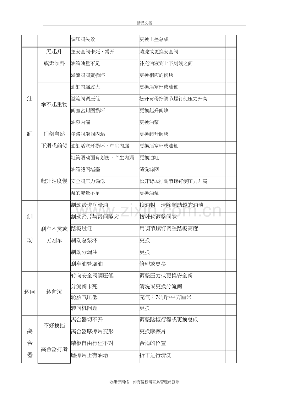 叉车常见故障表讲课讲稿.doc_第3页