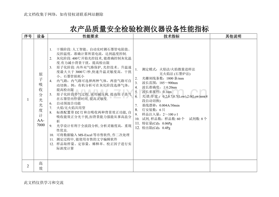 农产品质量安全检验检测仪器设备性能指标复习课程.doc_第1页