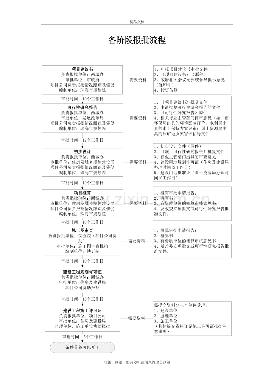 市政工程前期工作报批流程教学内容.doc_第2页