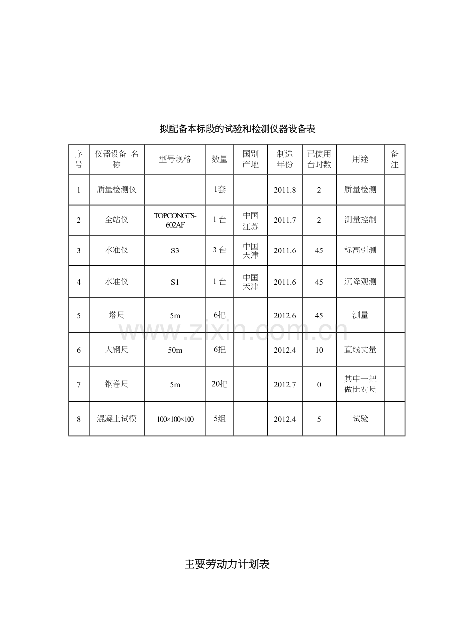 拟投入本标段的主要施工机械设备一览表培训资料.docx_第3页