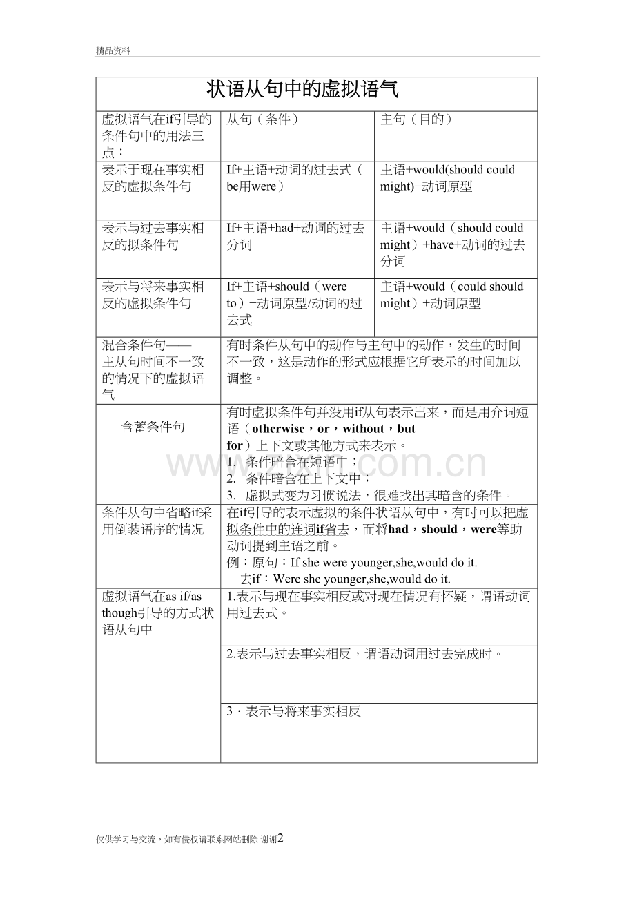 虚拟语气表格归纳知识交流.doc_第2页