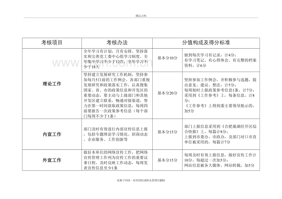 宣传工作考核细则(草稿)复习进程.doc_第2页