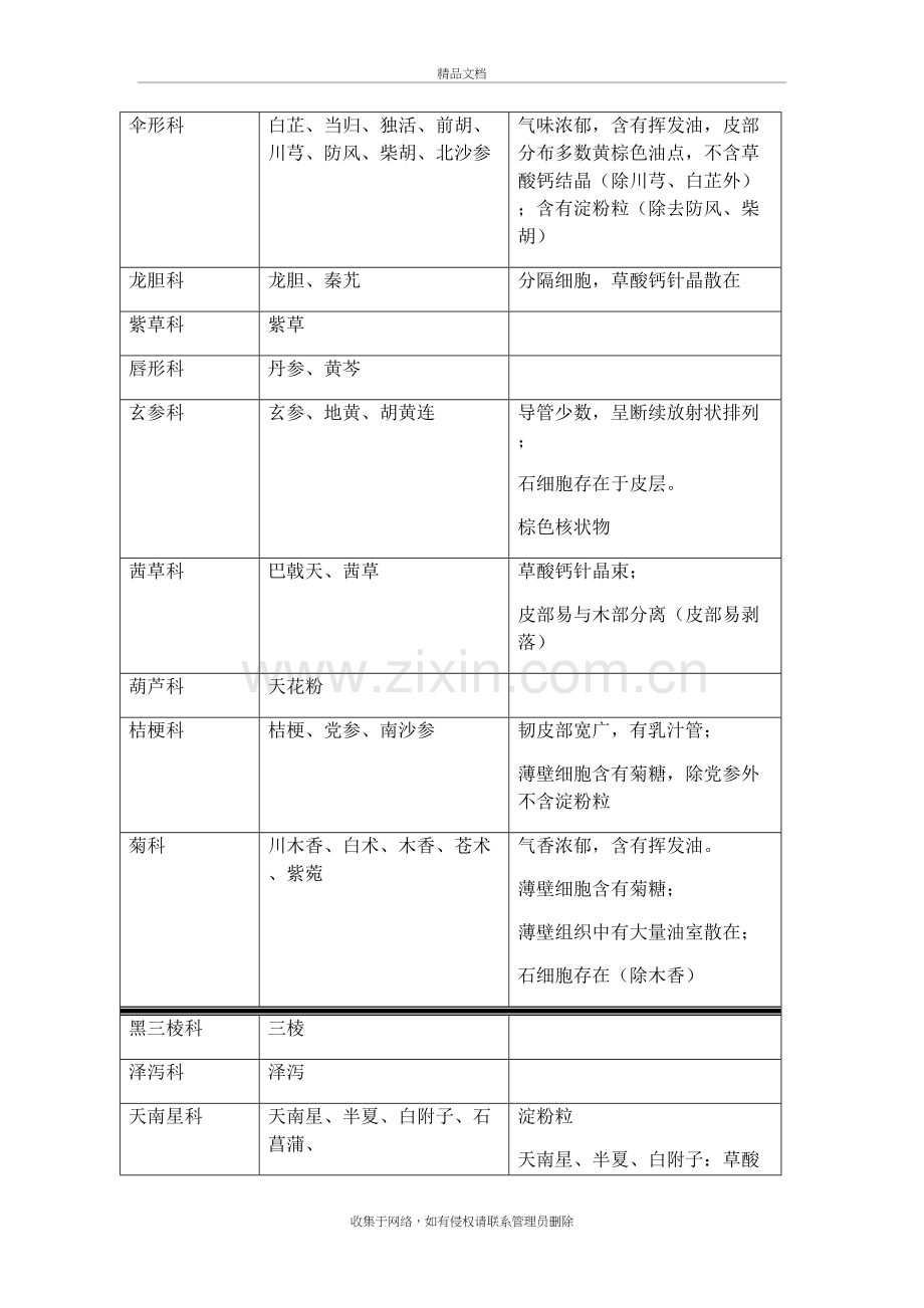 根及根茎类中药各科总结讲课稿.doc_第3页