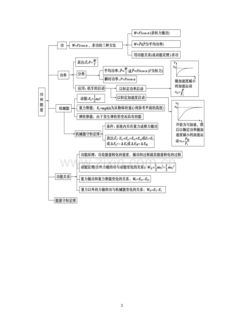 高中物理知识结构框图教学文稿.doc_第3页