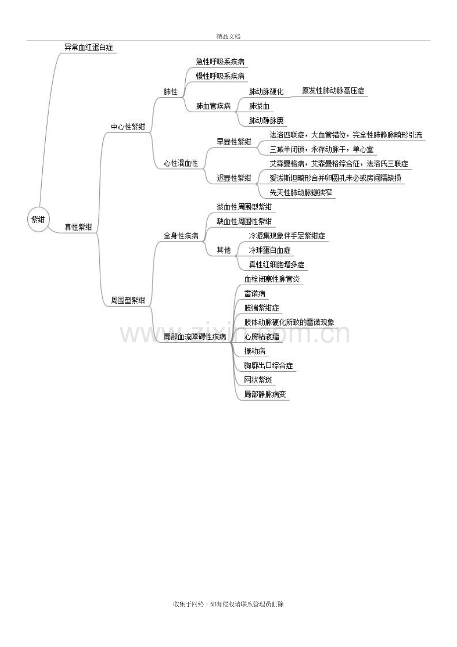 内科疾病鉴别诊断学(脑图)演示教学.doc_第2页