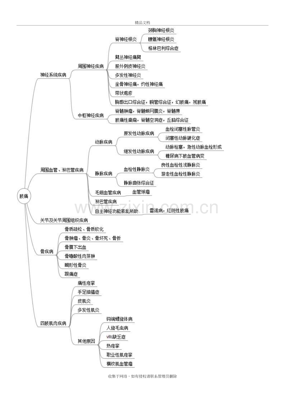 内科疾病鉴别诊断学(脑图)演示教学.doc_第3页