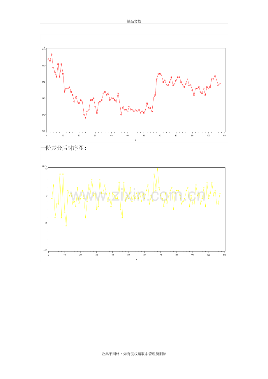 王燕时间序列分析第五章SAS程序讲课教案.docx_第3页