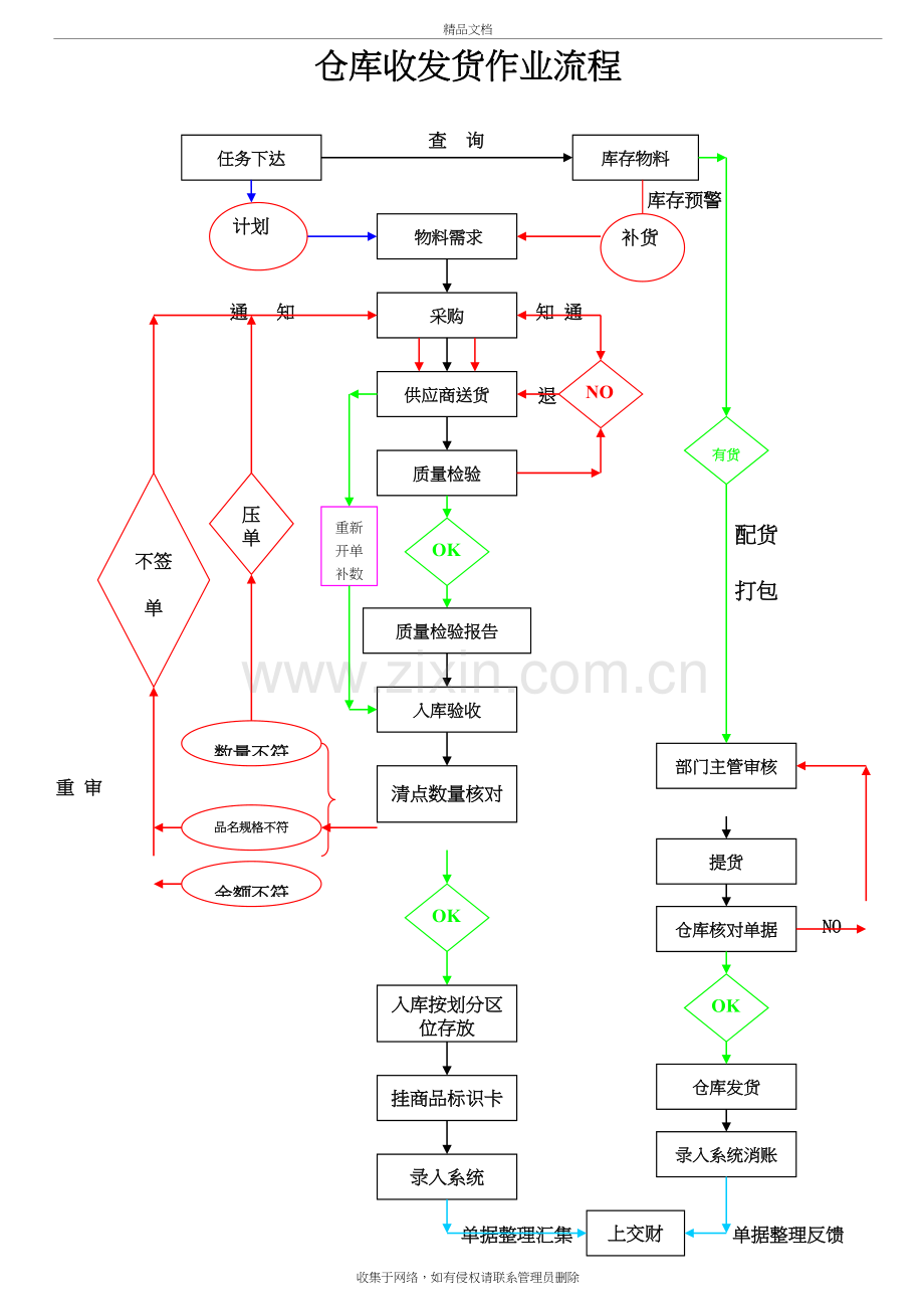 仓储部门职责及流程培训讲学.doc_第3页