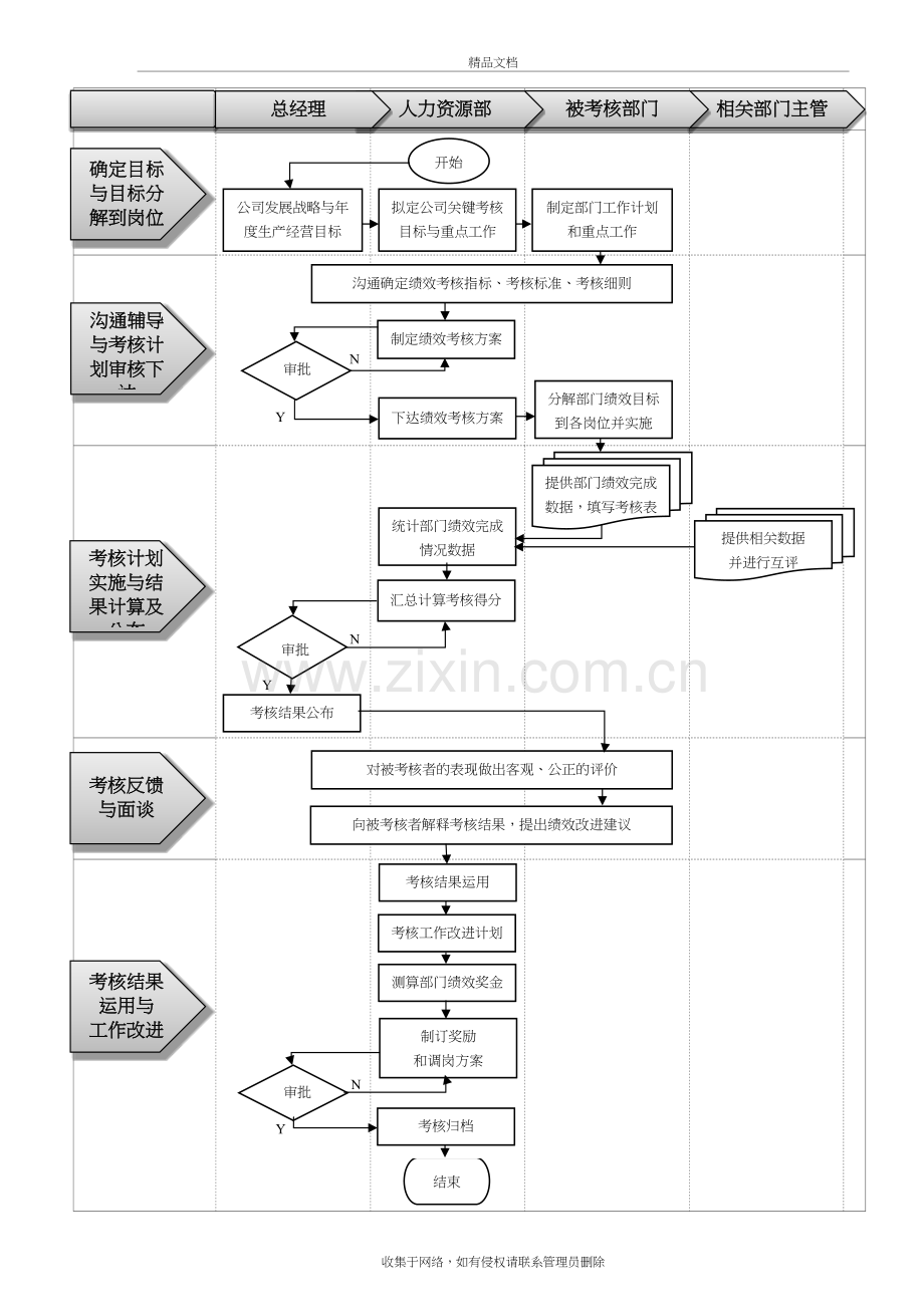 公司绩效考核流程复习课程.docx_第2页