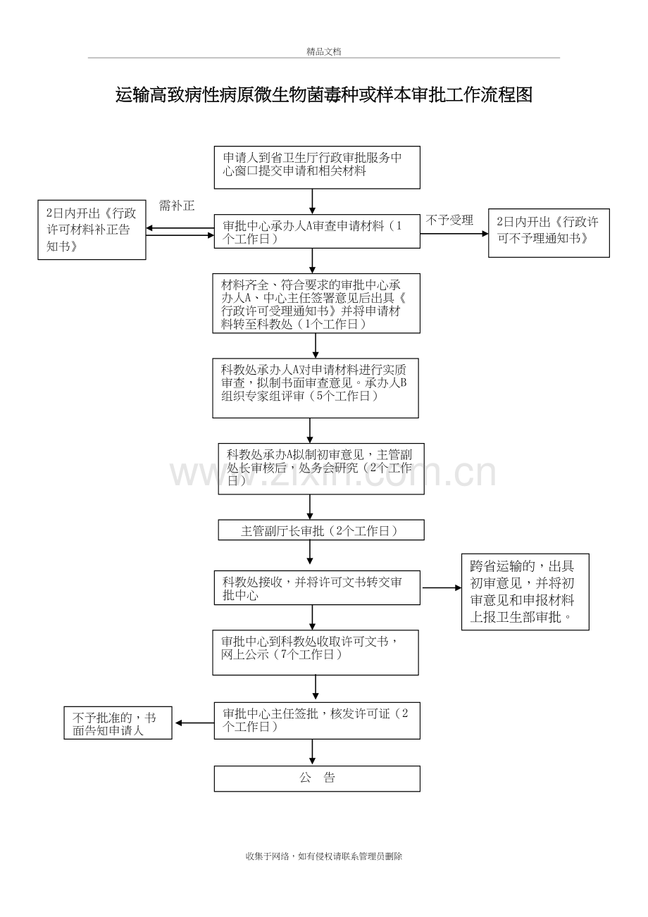 运输高致病性病原微生物菌毒种或样本行政审批制度学习资料.doc_第2页