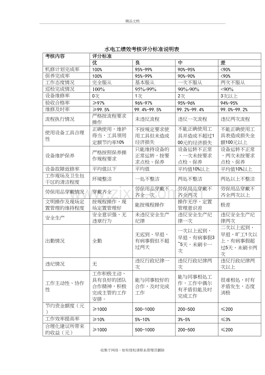 水电工绩效考核评分量表复习进程.doc_第3页