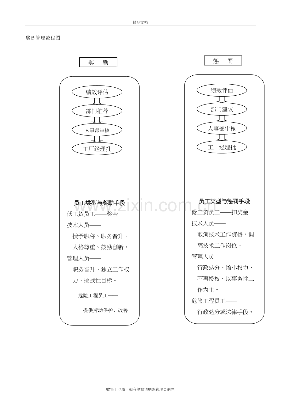 公司管理部奖惩管理流程图教学文案.doc_第2页