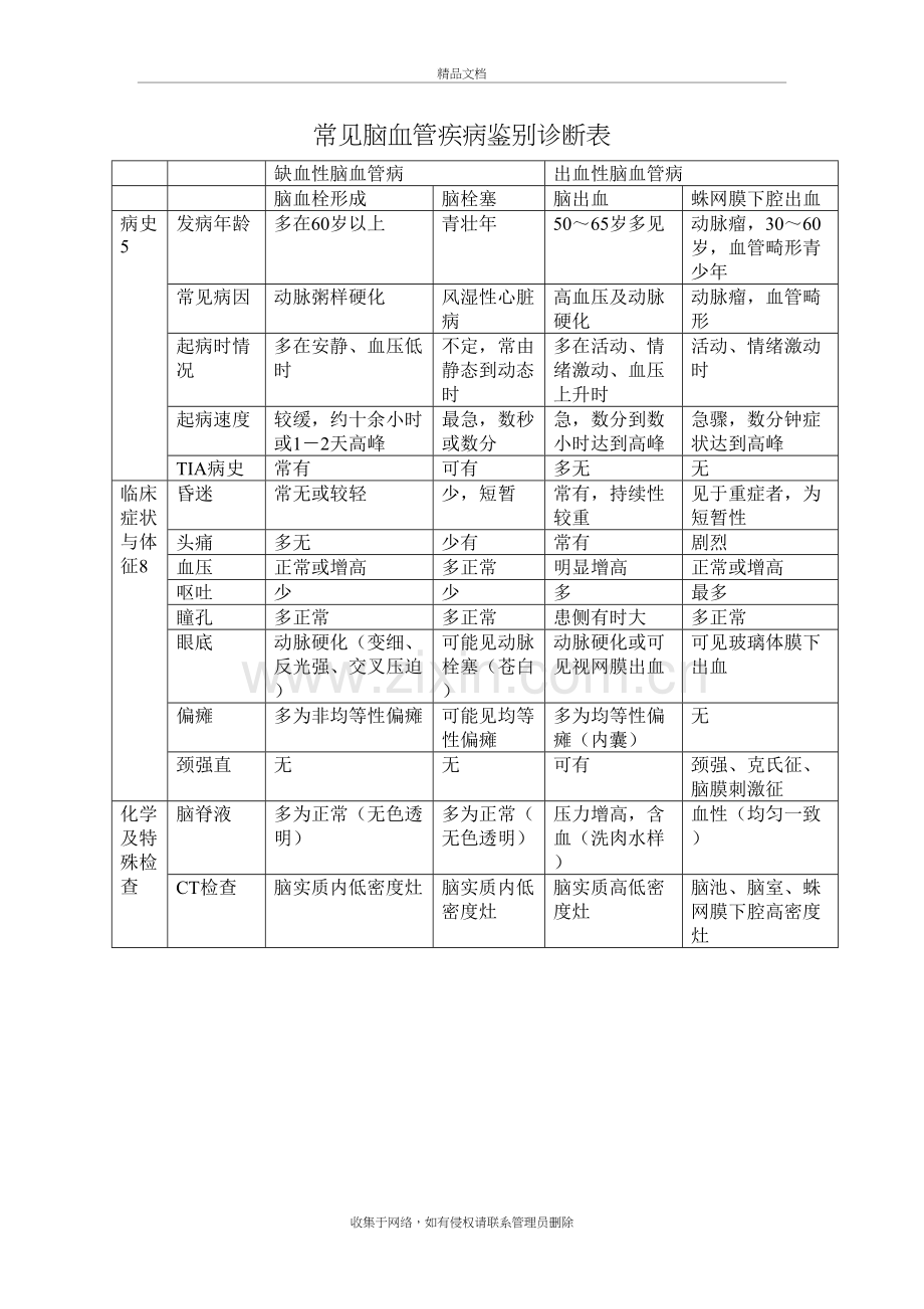 常见脑血管疾病鉴别诊断表word版本.doc_第2页