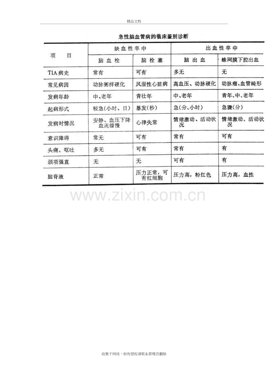 常见脑血管疾病鉴别诊断表word版本.doc_第3页