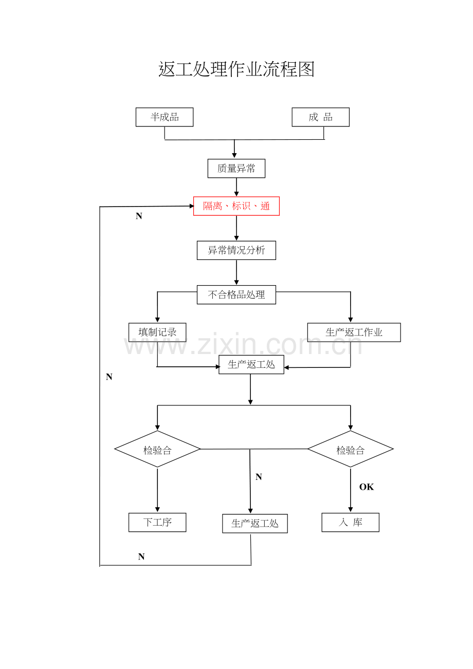 产品生产过程中不良品控制及返修流程图教案资料.doc_第2页