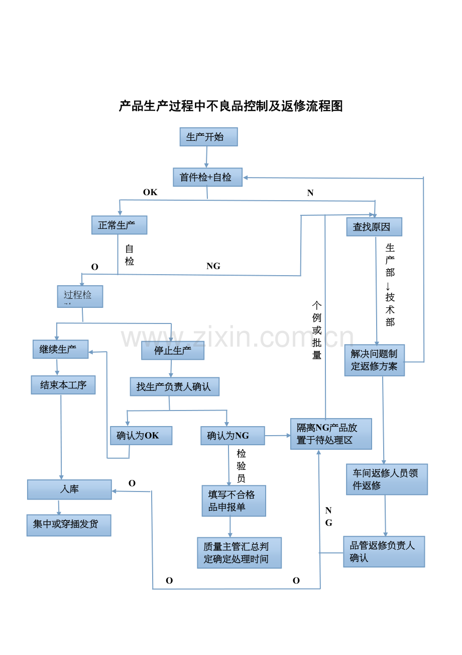 产品生产过程中不良品控制及返修流程图教案资料.doc_第3页