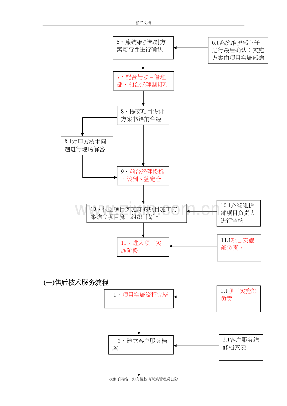 系统维护部项目支撑服务工作流程-起草v1.1教学文稿.doc_第3页