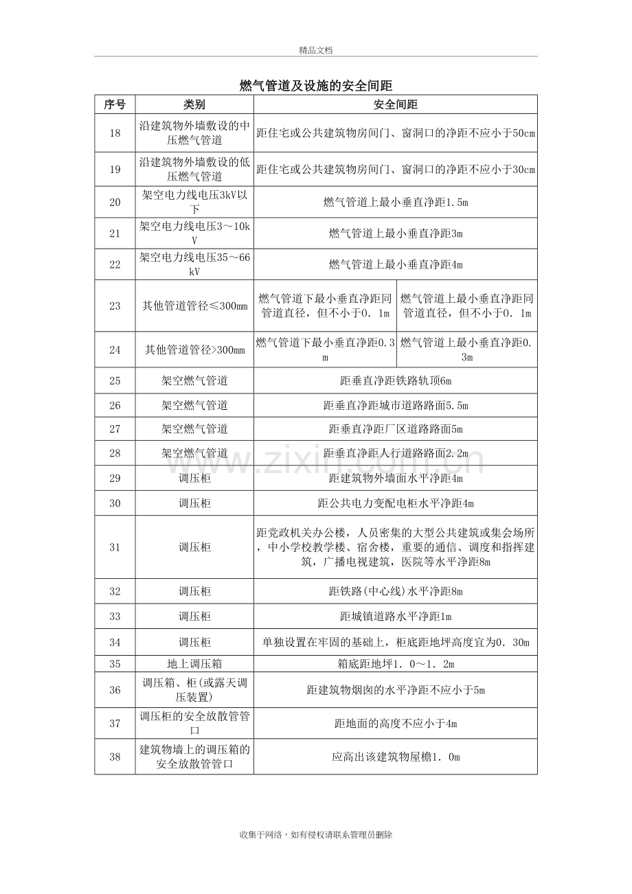 燃气管道及设施的安全间距教学提纲.docx_第3页