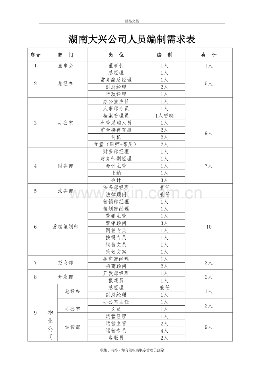 公司人员编制结构图知识分享.doc_第3页