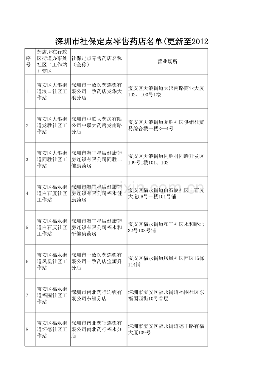 深圳市医保定点药店讲解学习.xls_第1页