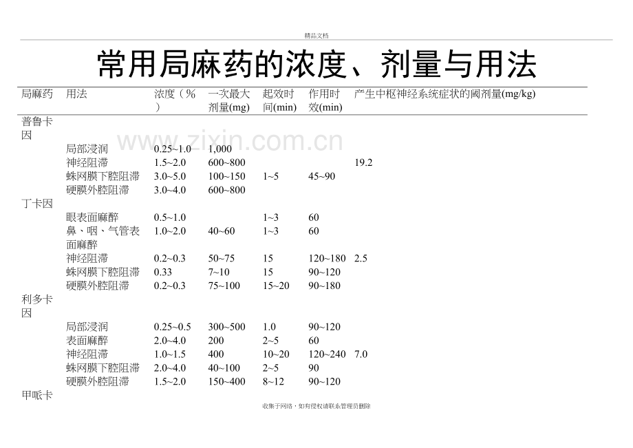 常用局麻药的浓度复习进程.doc_第2页