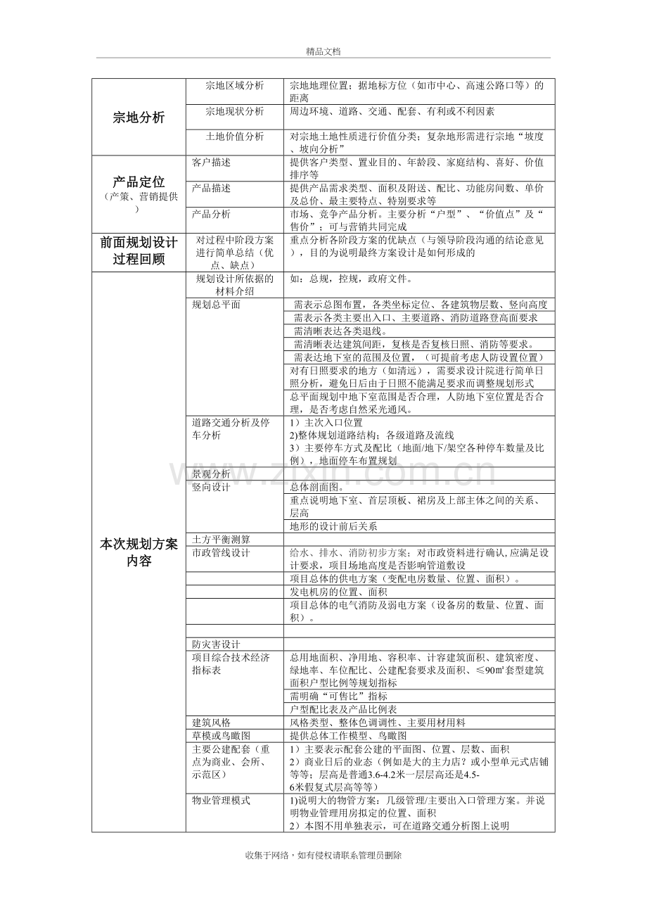 房地产规划设计方案阶段设计评审的重点内容讲课讲稿.doc_第3页