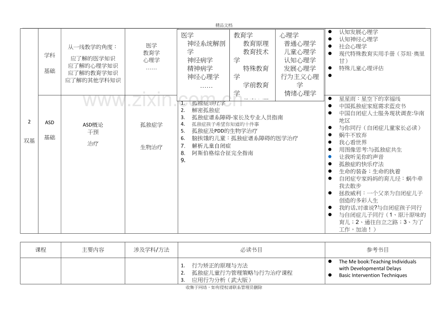 自闭症儿童教师必读书目与参考资料上课讲义.docx_第3页