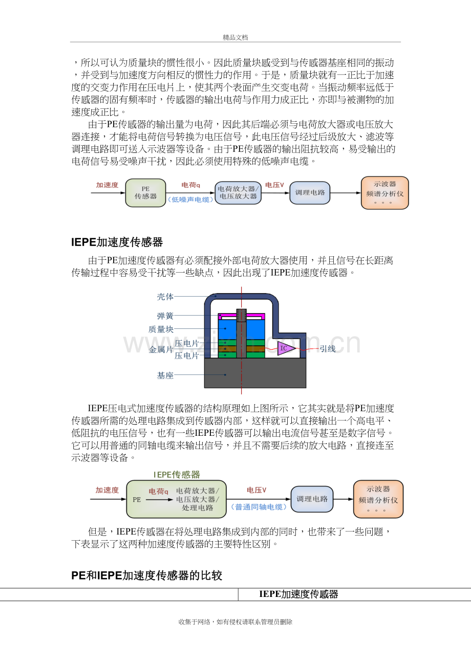 PE和IEPE加速度传感器的比较.doc教学文案.doc_第3页